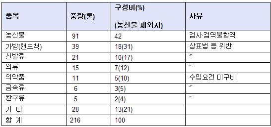 ▲ 주요 품목별 폐기 현황(2008년)
