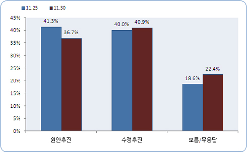 ▲ 여론조사기관 리얼미터가 1일 발표한 조사 결과에 따르면 세종시 추진방향과 관련, '수정추진' 의견이 '원안고수'를 앞지른 것으로 나타났다. ⓒ 뉴데일리<=리얼미터 제공>&nbsp;