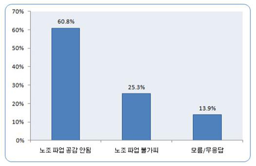 ▲ '공기업 노조 파업에 공감이 되지 않는다'는 의견이 60.8%로 나타난 반면 '공감한다'는 의견은 25.3%에 불과했다 ⓒ리얼미터