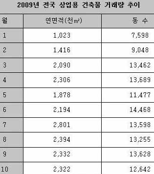▲ <자료=국토해양부, 상가뉴스레이다>