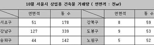 ▲ <자료=국토해양부, 상가뉴스레이다>