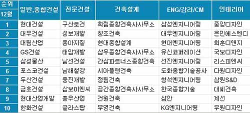 ▲ 12월 건설사 취업 인기순위 부문별 톱10<자료=건설워커>