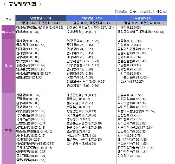 ▲ 중앙행정기관 청렴도 ⓒ국민권익위 자료