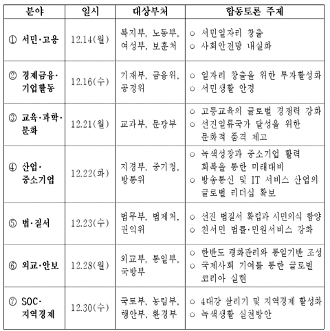 ▲ ▲ 2010 정부부처 업무보고 일정 및 합동토론&nbsp;주제 ⓒ 뉴데일리