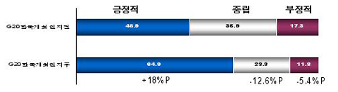 ▲ G20 정상회의 한국개최 인지 전후의 한국 이미지 변화 (해외 : 2500명 대상) 