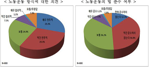 ▲ 전경련 조사결과, 노동운동 방식에 대해서 '전투적(58.6%)'이라는 응답이 가장 많았으며 '합리적'이라는 응답은 8.6%에 불과했다 ⓒ전경련