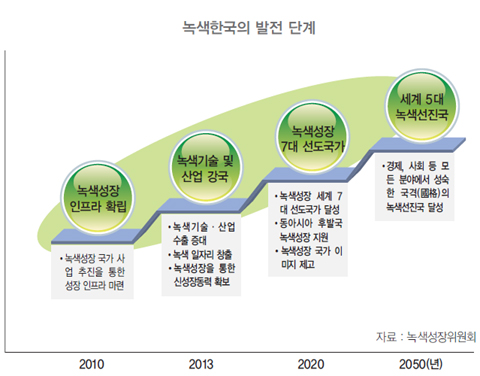 ▲ 녹색한국의 발전단계 ⓒ 뉴데일리 