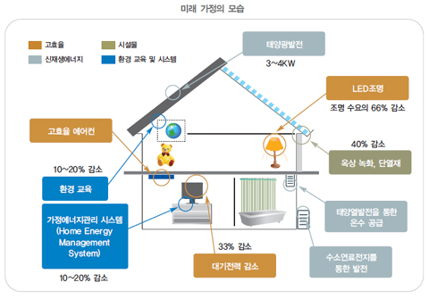 ▲ 청와대가 14일 밝힌 '녹색시대' 미래 가정의 모습 ⓒ 뉴데일리 