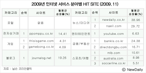 ▲ 코리안클릭이 지난 14일 발표한 '2009년 히트사이트'  ⓒ 뉴데일리 