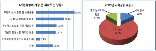 ▲ 전경련이 20일 '사회갈등이 기업경영에 미치는 영향'을 조사한 결과, 기업들은 경영 최대 장애물이 후진적인 노사문화와 노동운동이라고 생각하는 것으로 조사됐다 ⓒ전경련
