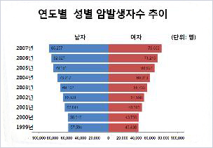 ▲ ⓒ 보건복지가족부 조사