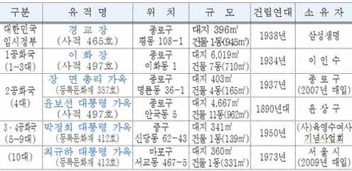 ▲ 서울시 소재 역대 정부수반 유적