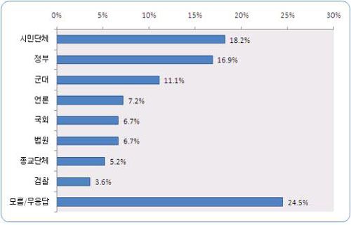 ▲ 주요 기관 신뢰도 ⓒ 리얼미터