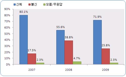 ▲ 기상청 예보 신뢰도 ⓒ&nbsp;리얼미터 자료&nbsp;