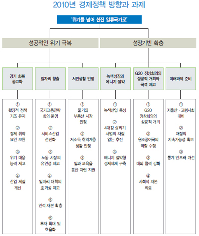 ▲ 2010 경제정책 방향과 과제 ⓒ 뉴데일리
