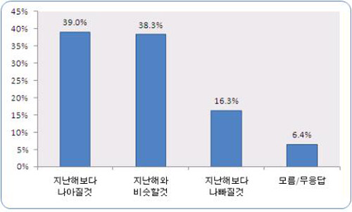 ▲ 2010년 국내경제 전망 ⓒ 뉴데일리