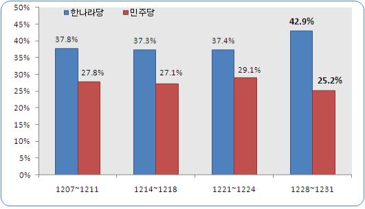 ▲ 정당지지율 ⓒ 리얼미터 