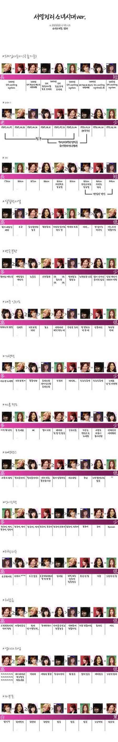 ▲ 인터넷상에 유포된 '소녀시대 서열 차트' ⓒ 뉴데일리