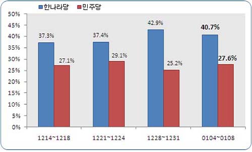 ▲ 정당 지지율 ⓒ 리얼미터 제공
