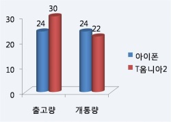 ▲ 아이폰과&nbsp;T옴니아2의 판매량&nbsp;ⓒ 뉴데일리