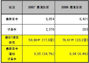 ▲ 구좌형 점포 자료 ⓒ상가뉴스레이다