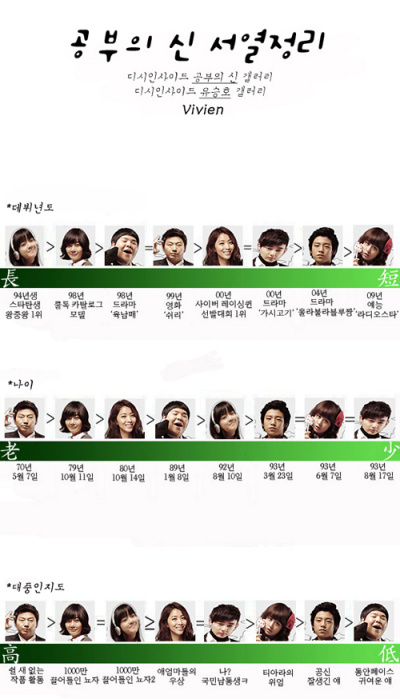 ▲ 공부의 신 '공신돌' 서열 ⓒ 뉴데일리