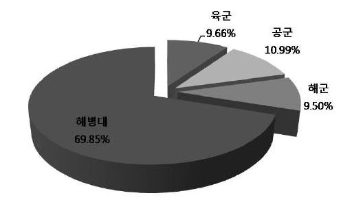 ▲ 육군 현역병들이 가장 비선호하는 군별 1위는 해병대인 것으로 나타났다. ⓒ 뉴데일리