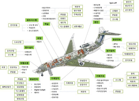 ▲ 항공기 주요 부품별 관련 산업 ⓒ 뉴데일리