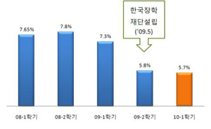 ▲ 최근 학자금 대출금리 추세 ⓒ 뉴데일리