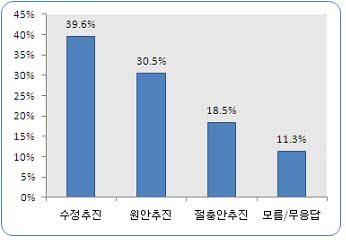 ▲ ⓒ&nbsp;리얼미터