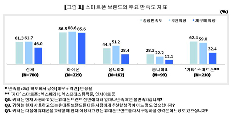 ▲ 스마트폰 종합 만족도ⓒ 뉴데일리