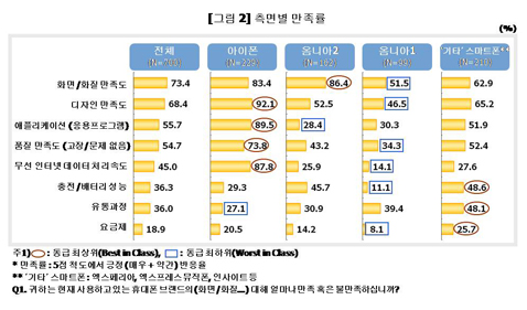 ▲ 화질-화면 등 측면 만족도ⓒ 뉴데일리