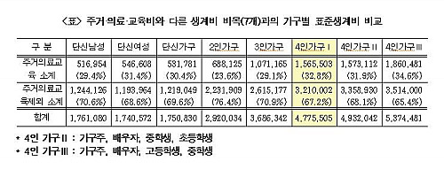 ▲ 2010년도 표준생계비 ⓒ 뉴데일리