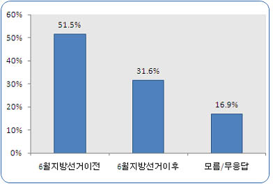 ▲ ⓒ&nbsp;리얼미터