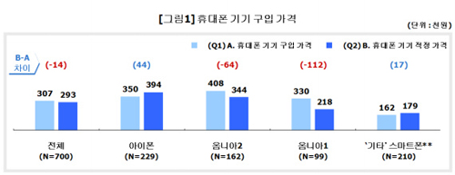 ▲ 휴대전화 기기 구매가격 ⓒ 뉴데일리
