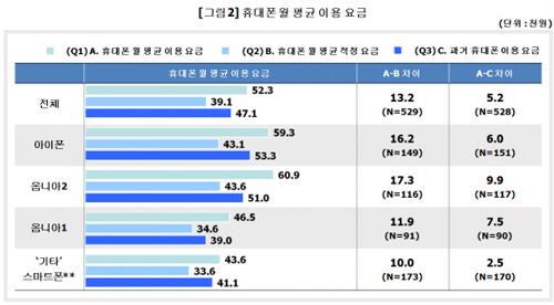 ▲ 휴대전화 월 평균 요금 ⓒ 뉴데일리