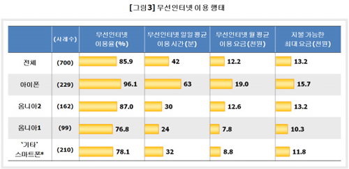 ▲ 무선인터넷 사용량 ⓒ 뉴데일리