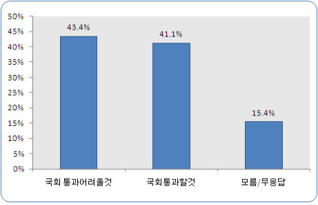 ▲ ⓒ&nbsp;리얼미터