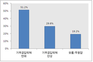 ▲ 기부금 입학제 찬반 ⓒ&nbsp;리얼미터
