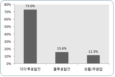 ▲ ⓒ 리얼미터