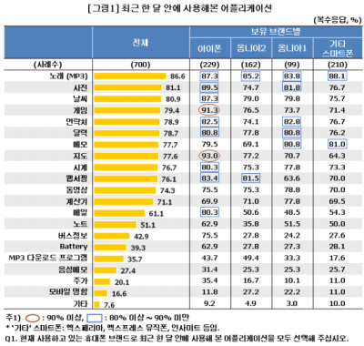 ▲ 최근 한 달 안에 사용해&nbsp;본 어플리케이션&nbsp;ⓒ 뉴데일리