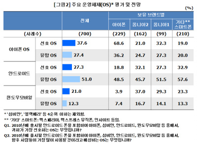 ▲ 운영체제 평가 및 전망 ⓒ 뉴데일리