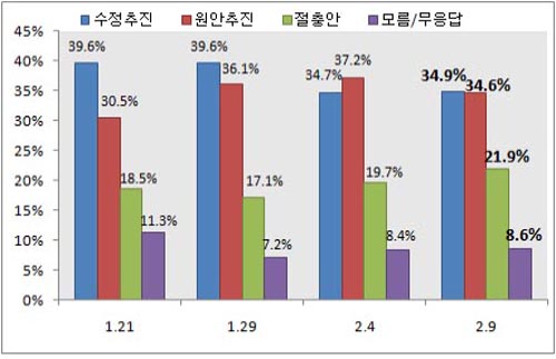 ▲ 세종시 여론 ⓒ&nbsp;리얼미터