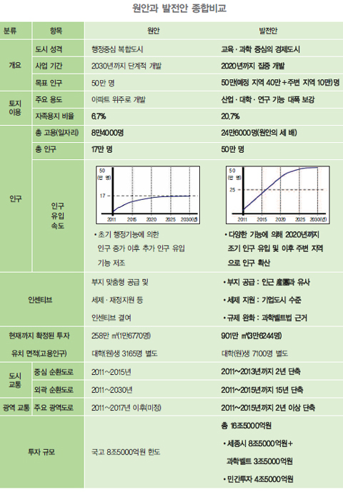 ▲ 세종시 원안과 발전안의 종합비교 ⓒ 뉴데일리