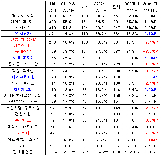 ▲ 중소기업 복지제도 시행 현황  ⓒ 뉴데일리