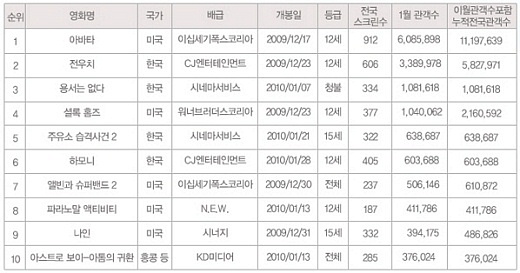 ▲ 2010년 1월 흥행영화 상위 10위권(단위 : 개/명)&nbsp;&nbsp; ⓒ 영화진흥위원회