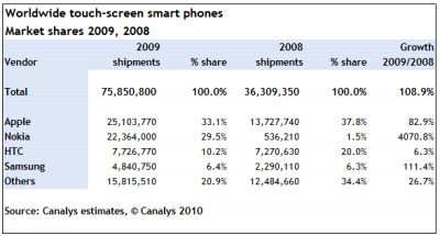 ▲ 세계 터치스크린 스마트폰 시장 점유율 ⓒ 뉴데일리