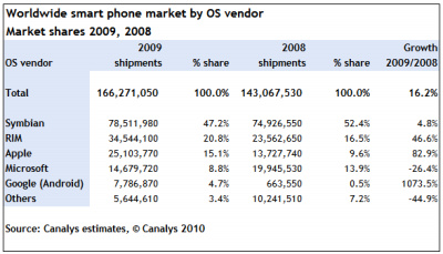▲ 세계 스마트폰 OS 시장&nbsp;점유율&nbsp;ⓒ 뉴데일리