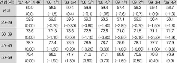 ▲ 금융위기 이후 연령대별 고용률 회복 과정(%, %p)