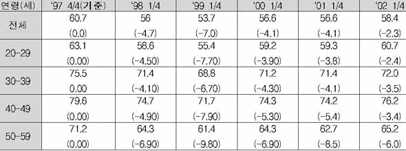 ▲ 외환위기 이후 연령대별 고용률 회복 과정(%, %p)